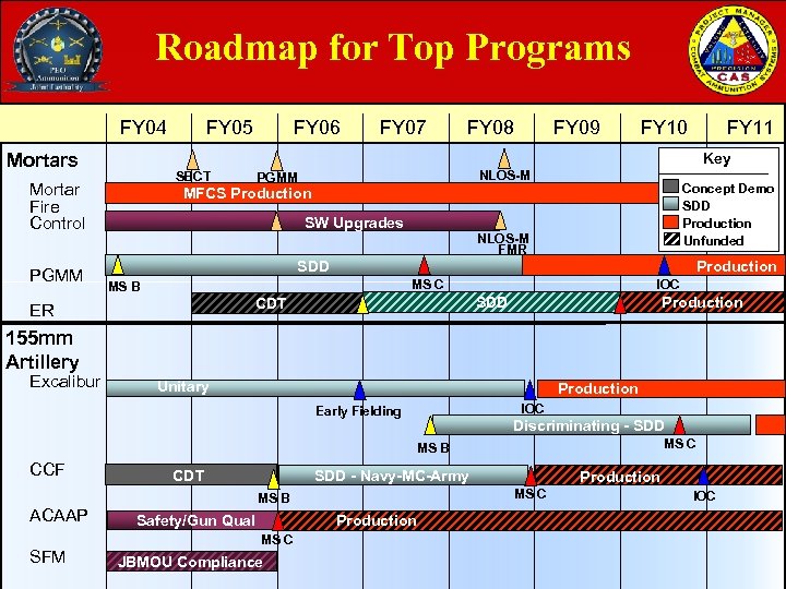 Roadmap for Top Programs FY 04 Mortars FY 06 FY 07 FY 08 FY