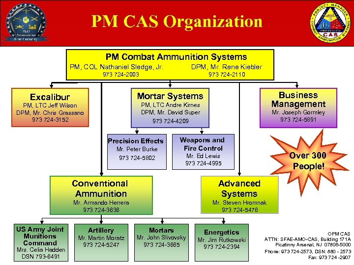 PM CAS Organization PM Combat Ammunition Systems PM, COL Nathaniel Sledge, Jr. DPM, Mr.