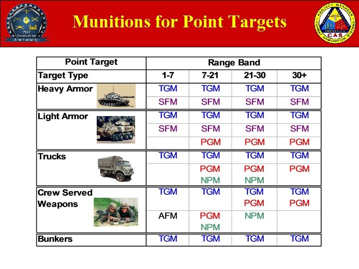 Munitions for Point Targets 