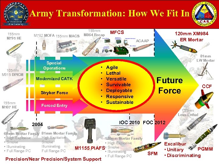 Army Transformation: How We Fit In 155 mm M 795 HE 105 mm M