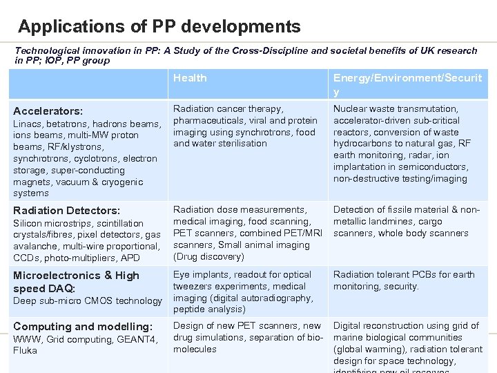Applications of PP developments Technological innovation in PP: A Study of the Cross-Discipline and