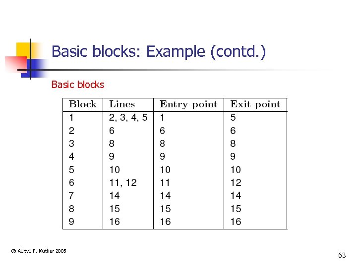 Basic blocks: Example (contd. ) Basic blocks © Aditya P. Mathur 2005 63 