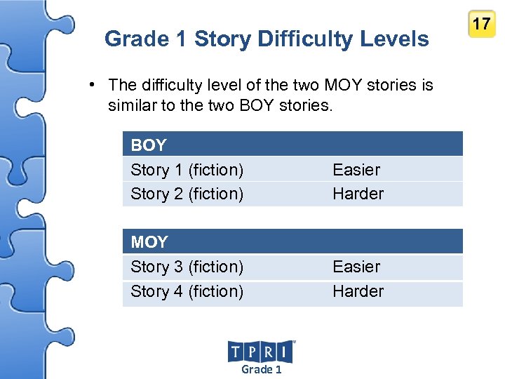 Grade 1 Story Difficulty Levels • The difficulty level of the two MOY stories