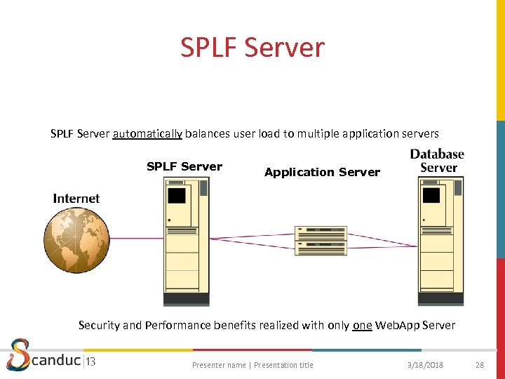 SPLF Server automatically balances user load to multiple application servers SPLF Server Application Server