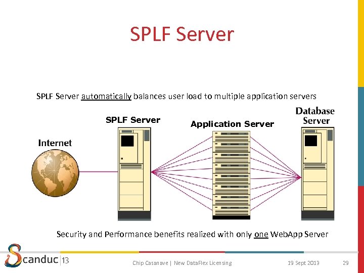 SPLF Server automatically balances user load to multiple application servers SPLF Server Application Server