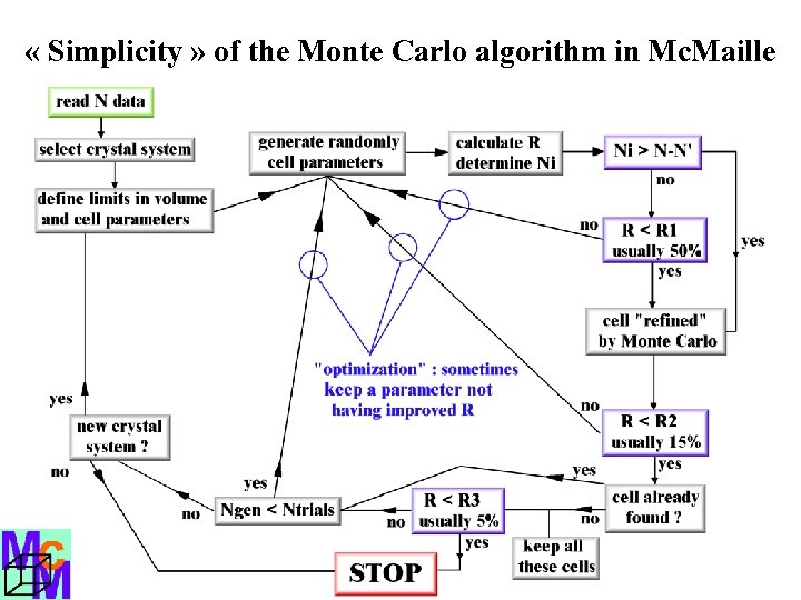  « Simplicity » of the Monte Carlo algorithm in Mc. Maille 