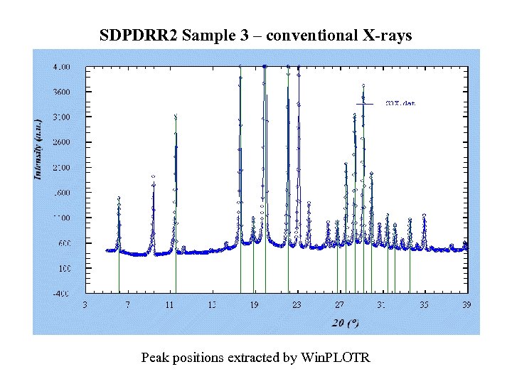 SDPDRR 2 Sample 3 – conventional X-rays Peak positions extracted by Win. PLOTR 