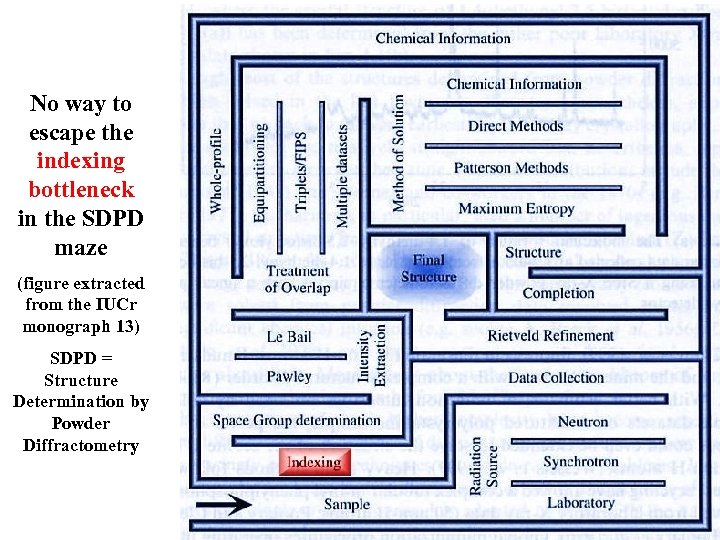 No way to escape the indexing bottleneck in the SDPD maze (figure extracted from