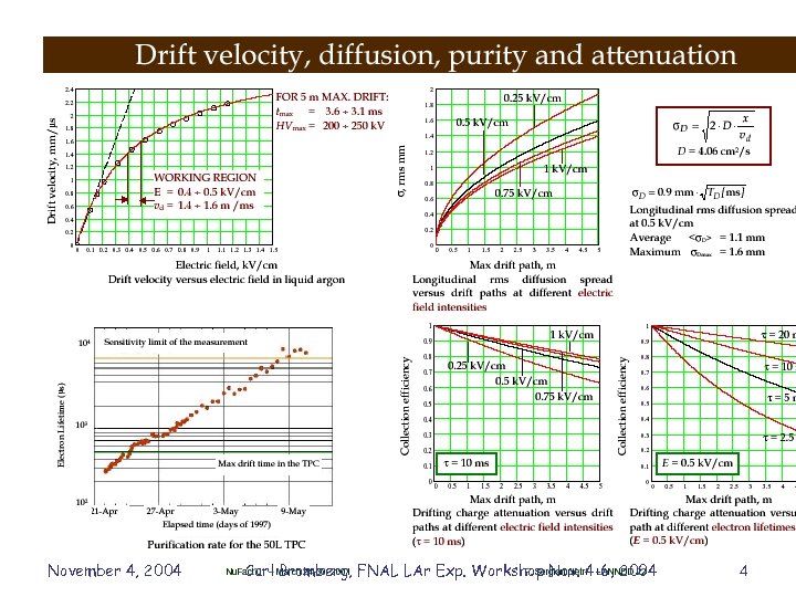 November 4, 2004 Carl Bromberg, FNAL LAr Exp. Workshop Nov. 4 -6, 2004 4