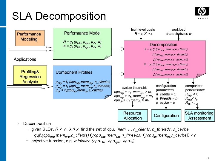 SLA Decomposition • Decomposition − given SLOs, R < r, X > x, find