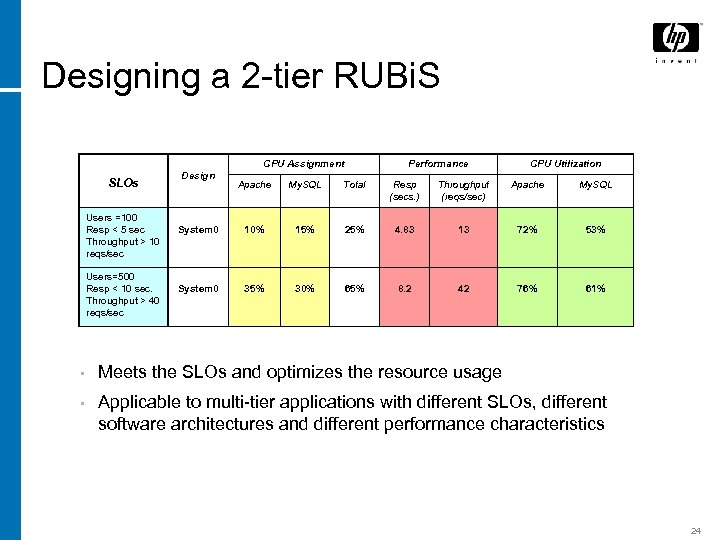 Designing a 2 -tier RUBi. S CPU Assignment SLOs Users =100 Resp < 5