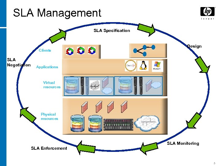 SLA Management SLA Specification Clients SLA Negotiation Design Applications Virtual resources Physical resources SLA