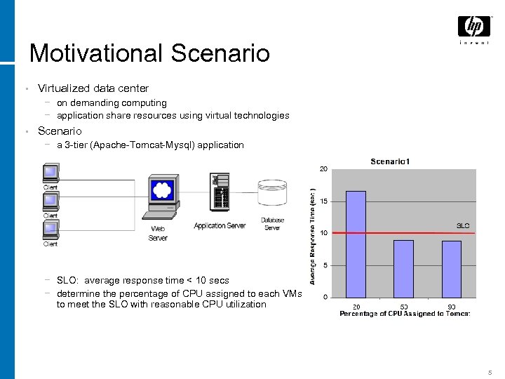 Motivational Scenario • Virtualized data center − on demanding computing − application share resources