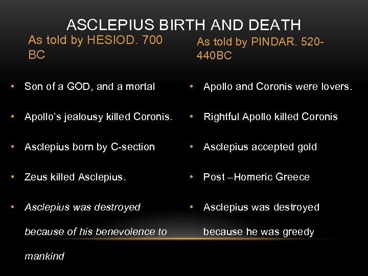 ASCLEPIUS BIRTH AND DEATH As told by HESIOD. 700 BC As told by PINDAR.