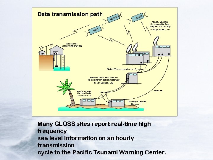 Many GLOSS sites report real-time high frequency sea level information on an hourly transmission