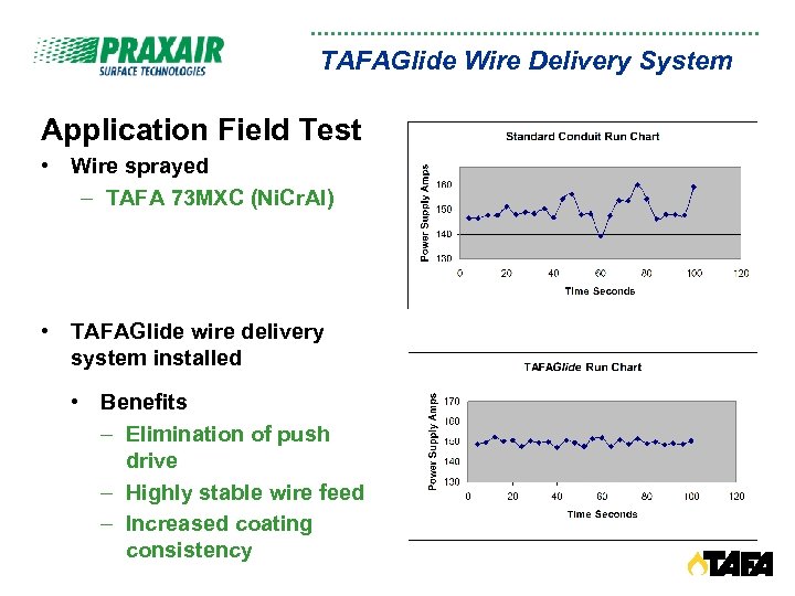 TAFAGlide Wire Delivery System Application Field Test • Wire sprayed – TAFA 73 MXC