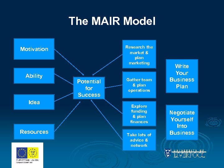 The MAIR Model Research the market & plan marketing Motivation Ability Idea Resources Potential