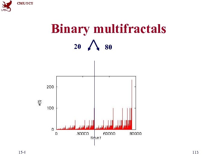 CMU SCS Binary multifractals 20 15 -826 80 (c) C. Faloutsos, 2014 113 