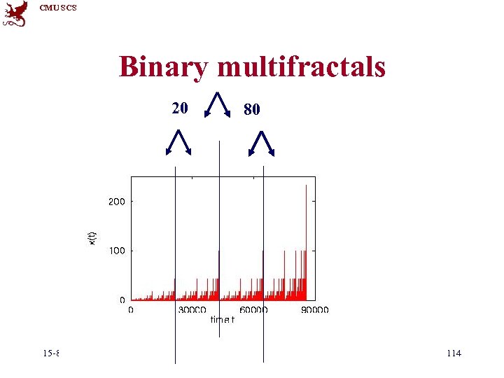 CMU SCS Binary multifractals 20 15 -826 80 (c) C. Faloutsos, 2014 114 