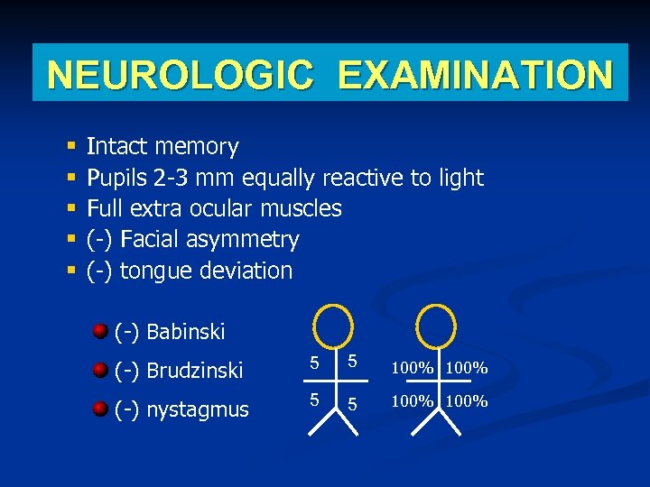 NEUROLOGIC EXAMINATION § § § Intact memory Pupils 2 -3 mm equally reactive to