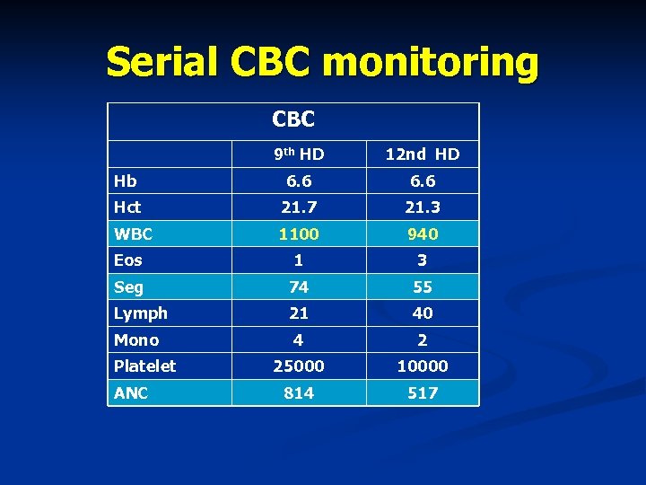 Serial CBC monitoring CBC 9 th HD 12 nd HD Hb 6. 6 Hct