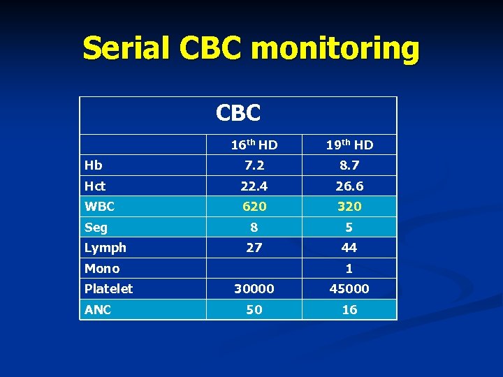 Serial CBC monitoring CBC 16 th HD 19 th HD Hb 7. 2 8.