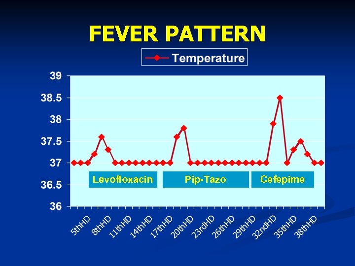 FEVER PATTERN Levofloxacin Pip-Tazo Cefepime 