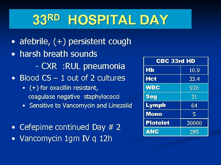 RD 33 HOSPITAL DAY • afebrile, (+) persistent cough • harsh breath sounds -