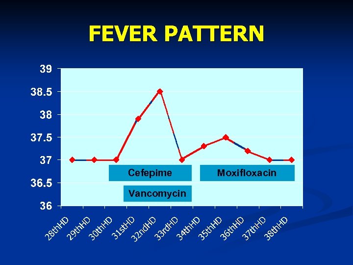 FEVER PATTERN Cefepime Vancomycin Moxifloxacin 