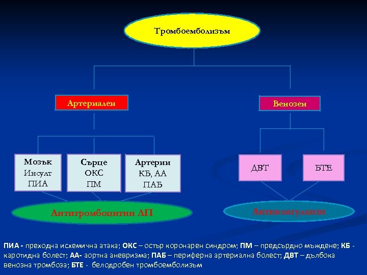 Тромбоемболизъм Артериален Мозък Инсулт ПИА Сърце ОКС ПМ Венозен Артерии КБ, АА ПАБ Антитромбоцитни