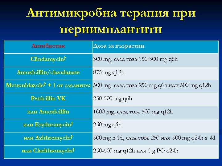 Антимикробна терапия при периимплантити Антибиотик Доза за възрастни Clindamycin† 300 mg, след това 150