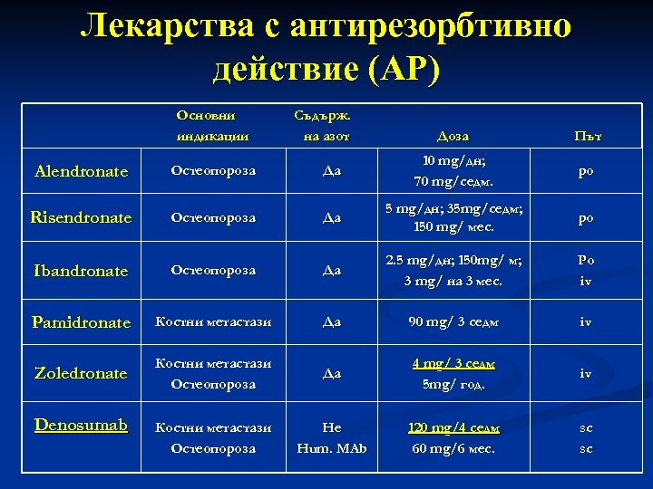 Лекарства с антирезорбтивно действие (АР) Основни индикации Съдърж. на азот Доза Път Alendronate Остеопороза