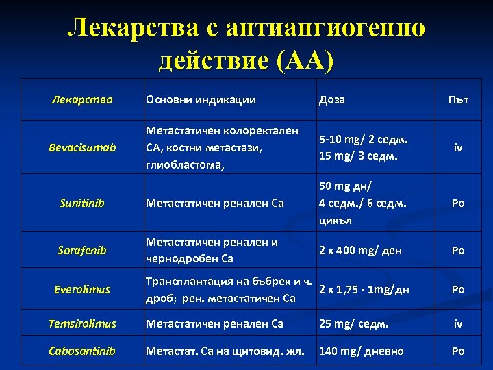 Лекарства с антиангиогенно действие (АА) Лекарство Основни индикации Доза Път Bevacisumab Метастатичен колоректален CA,