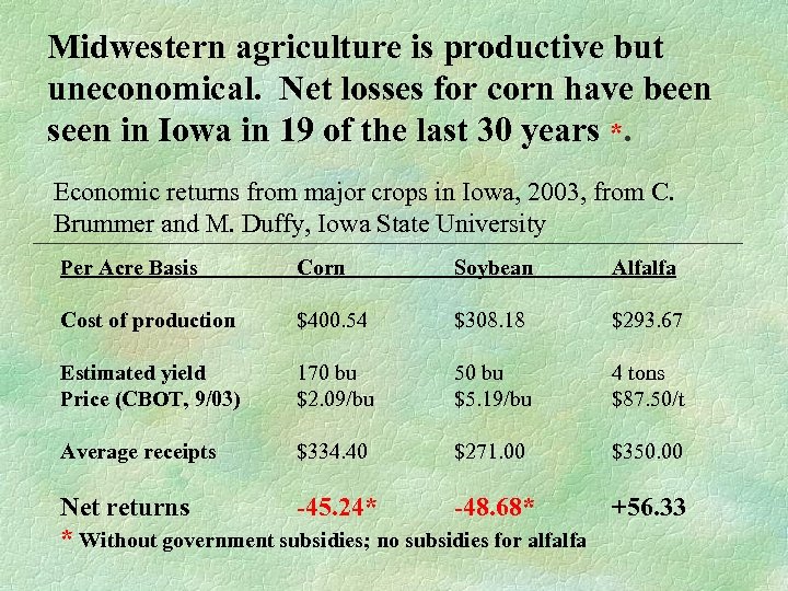 Midwestern agriculture is productive but uneconomical. Net losses for corn have been seen in