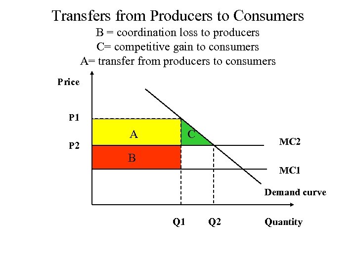 Transfers from Producers to Consumers B = coordination loss to producers C= competitive gain