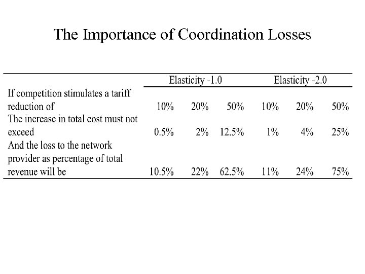 The Importance of Coordination Losses 