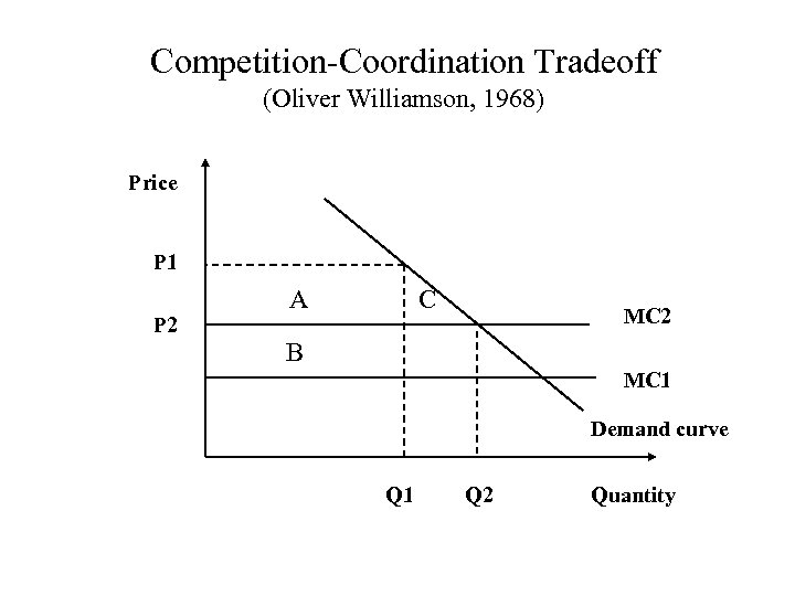 Competition-Coordination Tradeoff (Oliver Williamson, 1968) Price P 1 P 2 A C MC 2