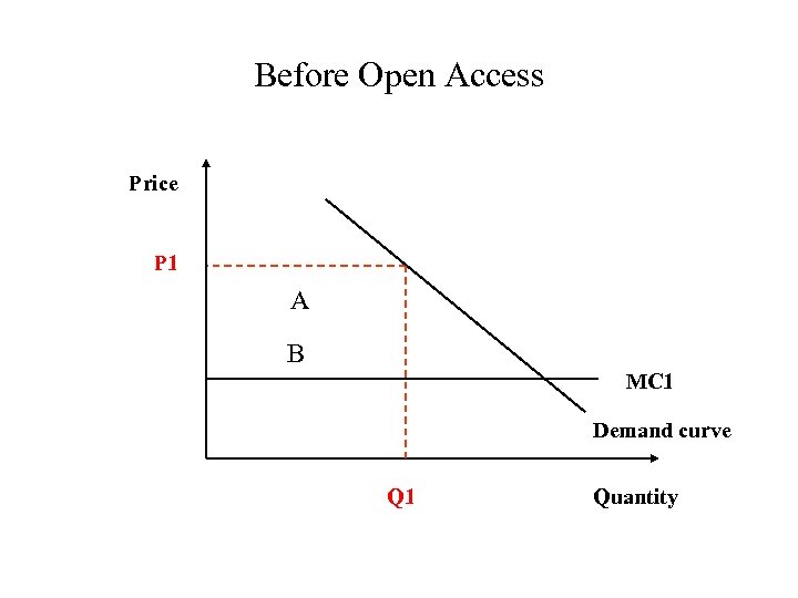 Before Open Access Price P 1 A B MC 1 Demand curve Q 1