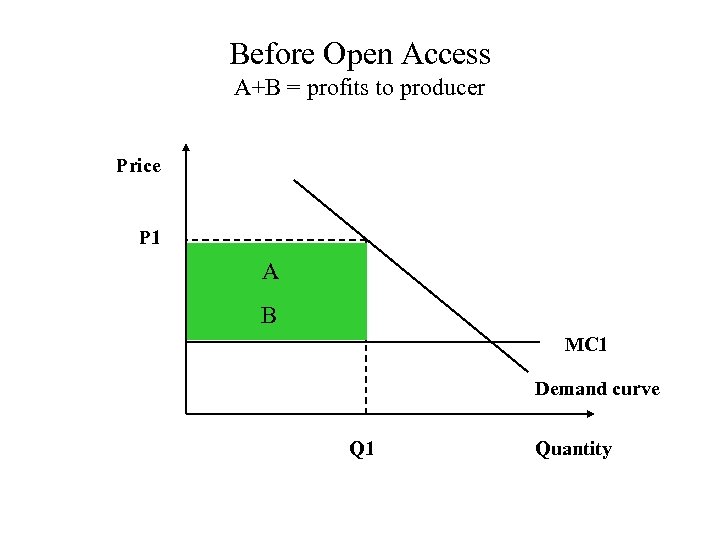 Before Open Access A+B = profits to producer Price P 1 A B MC