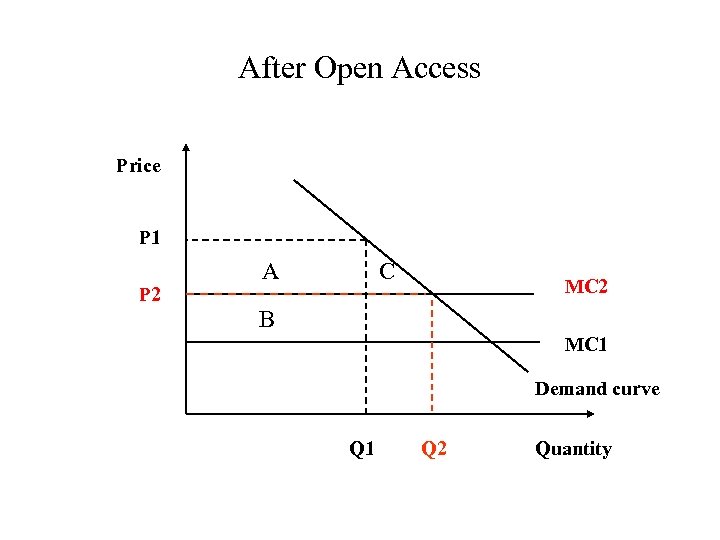 After Open Access Price P 1 P 2 A C MC 2 B MC
