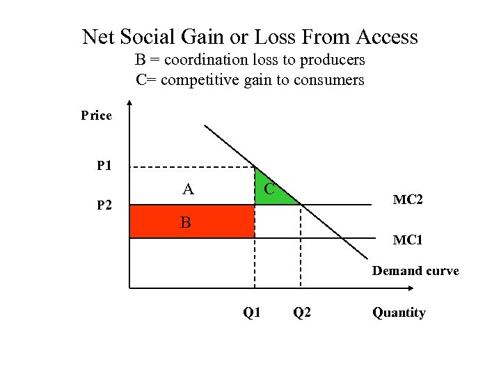 Net Social Gain or Loss From Access B = coordination loss to producers C=