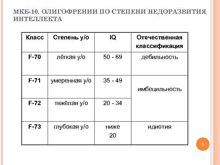 Презентация на тему классификация умственной отсталости