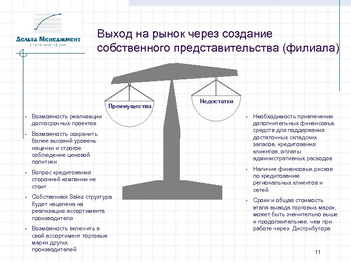 Выход на рынок через создание собственного представительства (филиала) Преимущества • Возможность реализации долгосрочных проектов