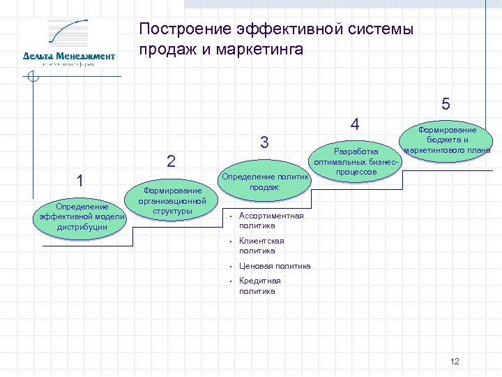 Схема построения отдела продаж