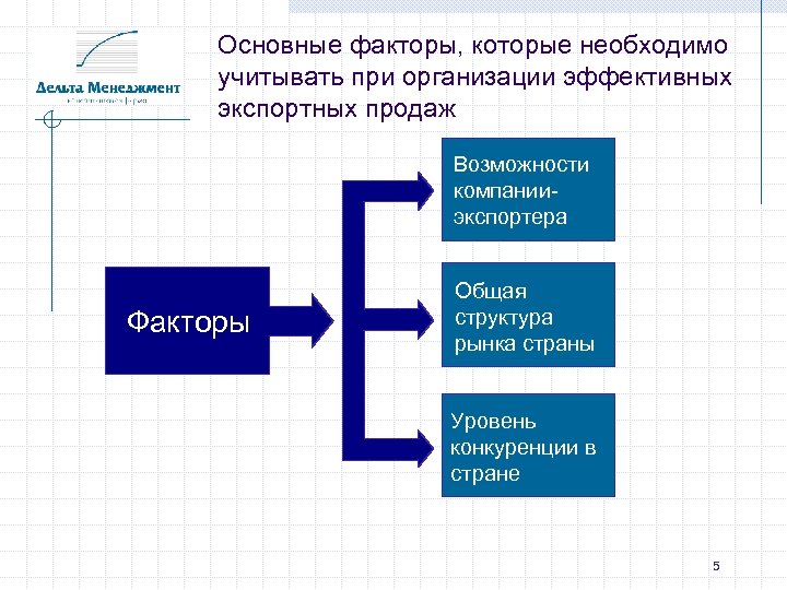 Основные факторы, которые необходимо учитывать при организации эффективных экспортных продаж Возможности компанииэкспортера Факторы Общая