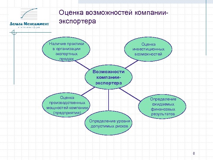 Оценка возможностей компанииэкспортера Наличие практики в организации экспортных продаж Оценка инвестиционных возможностей Возможности компанииэкспортера