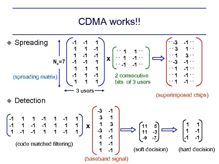 CDMA works!! Spreading u Nc=7 (spreading matrix) -1 -1 -1 -1 1 1 1