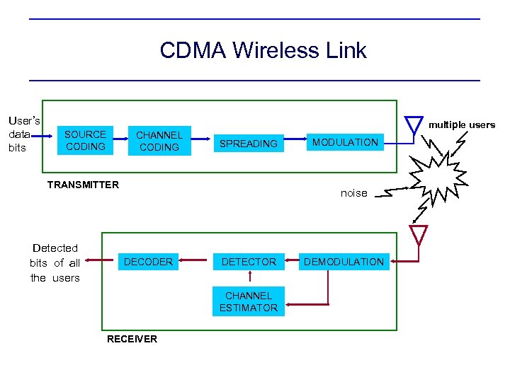 CDMA Wireless Link User’s data bits SOURCE CODING CHANNEL CODING multiple users SPREADING TRANSMITTER