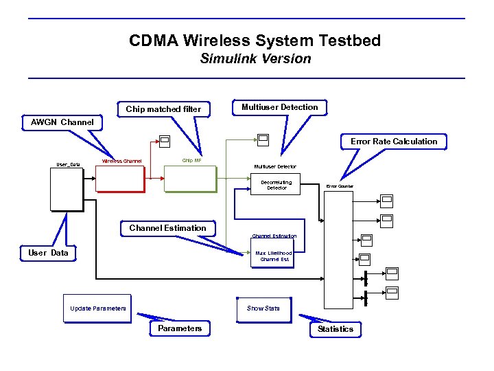 CDMA Wireless System Testbed Simulink Version Chip matched filter Multiuser Detection AWGN Channel Error