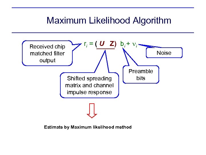 Maximum Likelihood Algorithm Received chip matched filter output ri = ( U Z) bi